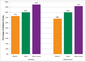 Lyles-Crouch Graph Data